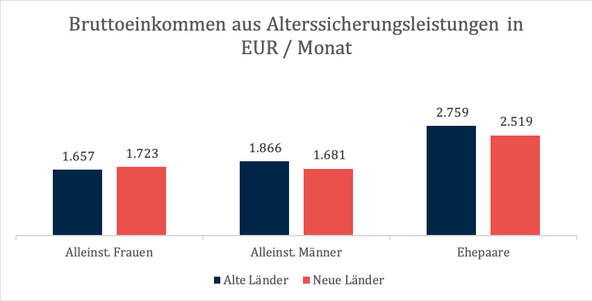 Bruttoeinkommen aus Alterssicherungsleistungen in Euro/Monat